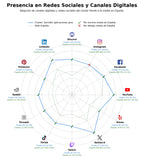 competencia en redes sociales de nicho servidor aplicaciones Java, CMS open source, framework Flask