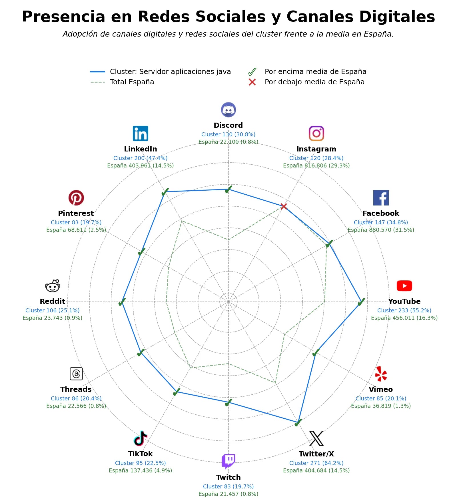 competencia en redes sociales de nicho servidor aplicaciones Java, CMS open source, framework Flask