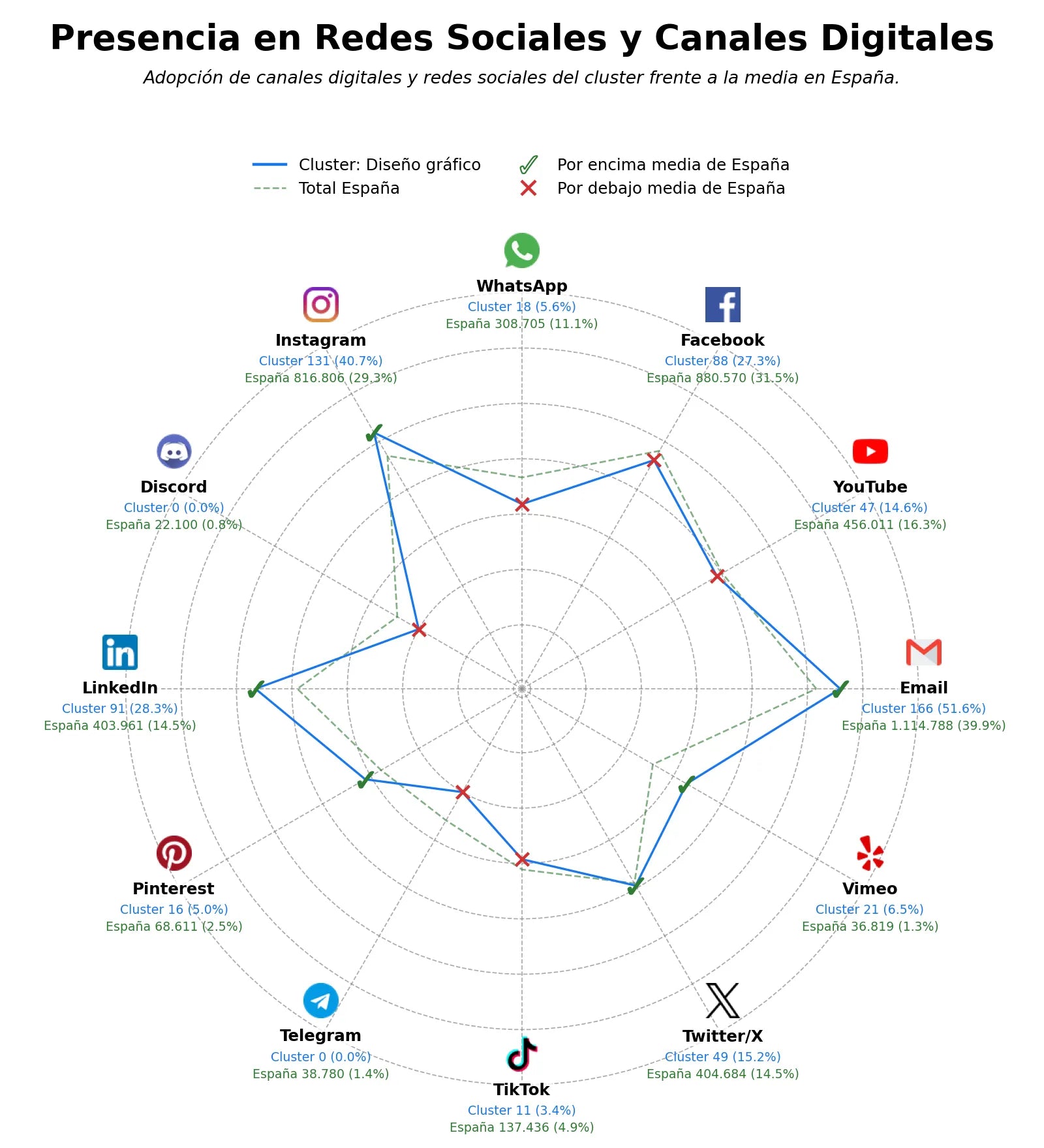 competencia en redes sociales de nicho interiorismo, diseño web, escenografía