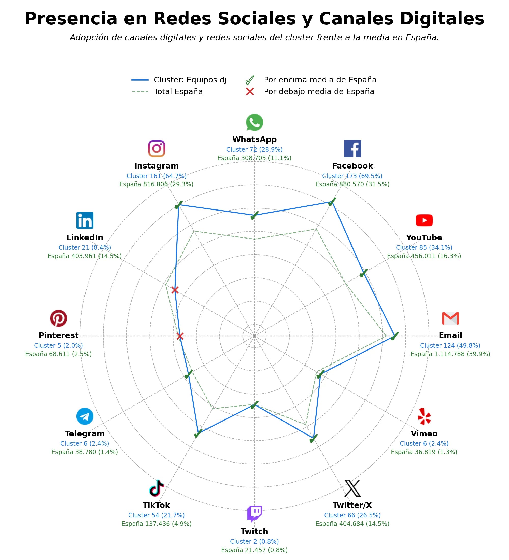 datos sociales mezcladores DJ, bocinas portátiles, iluminación LED
