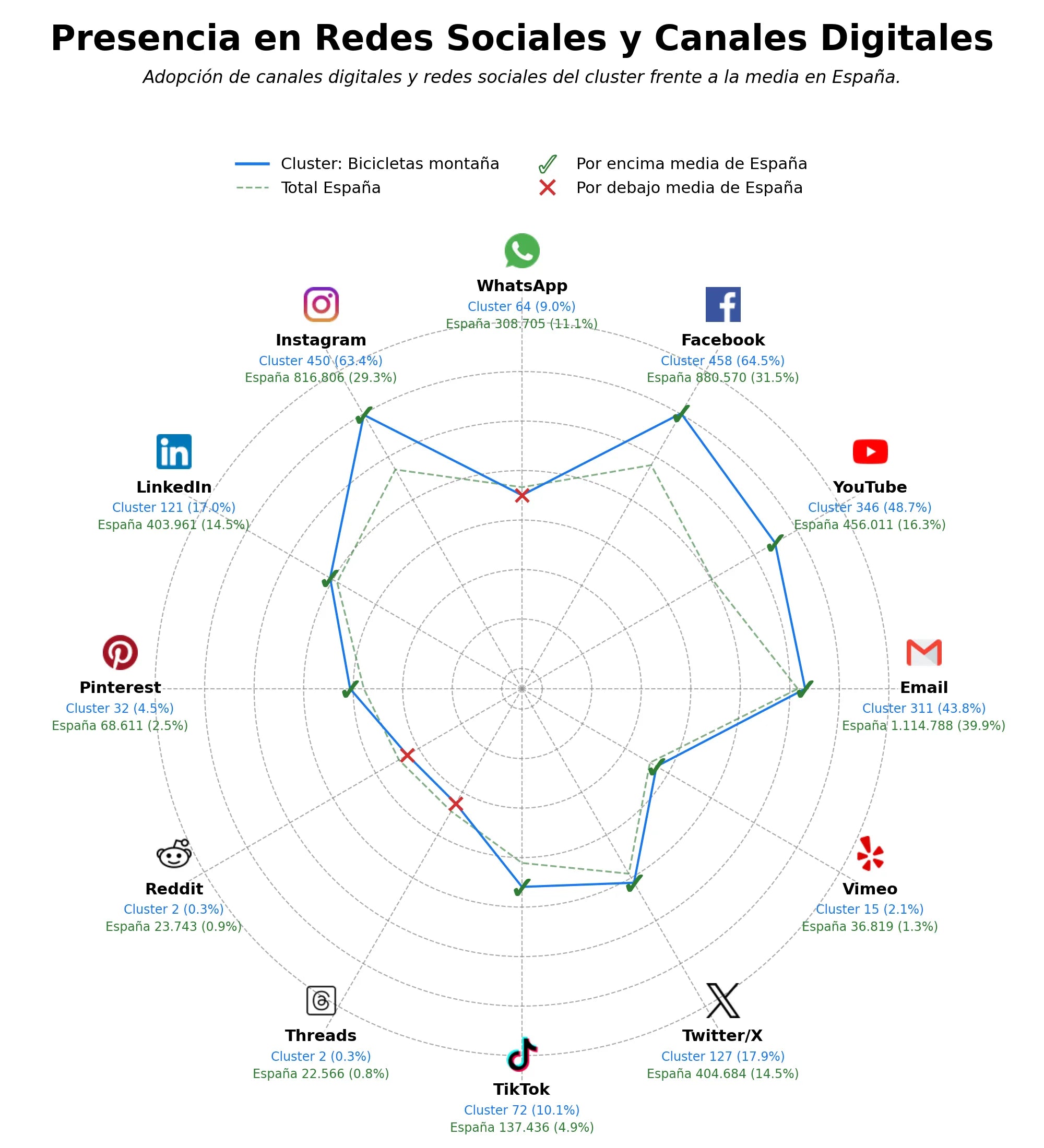 métricas de interacción bicicletas montaña, pedales bicicleta, cascos bicicleta