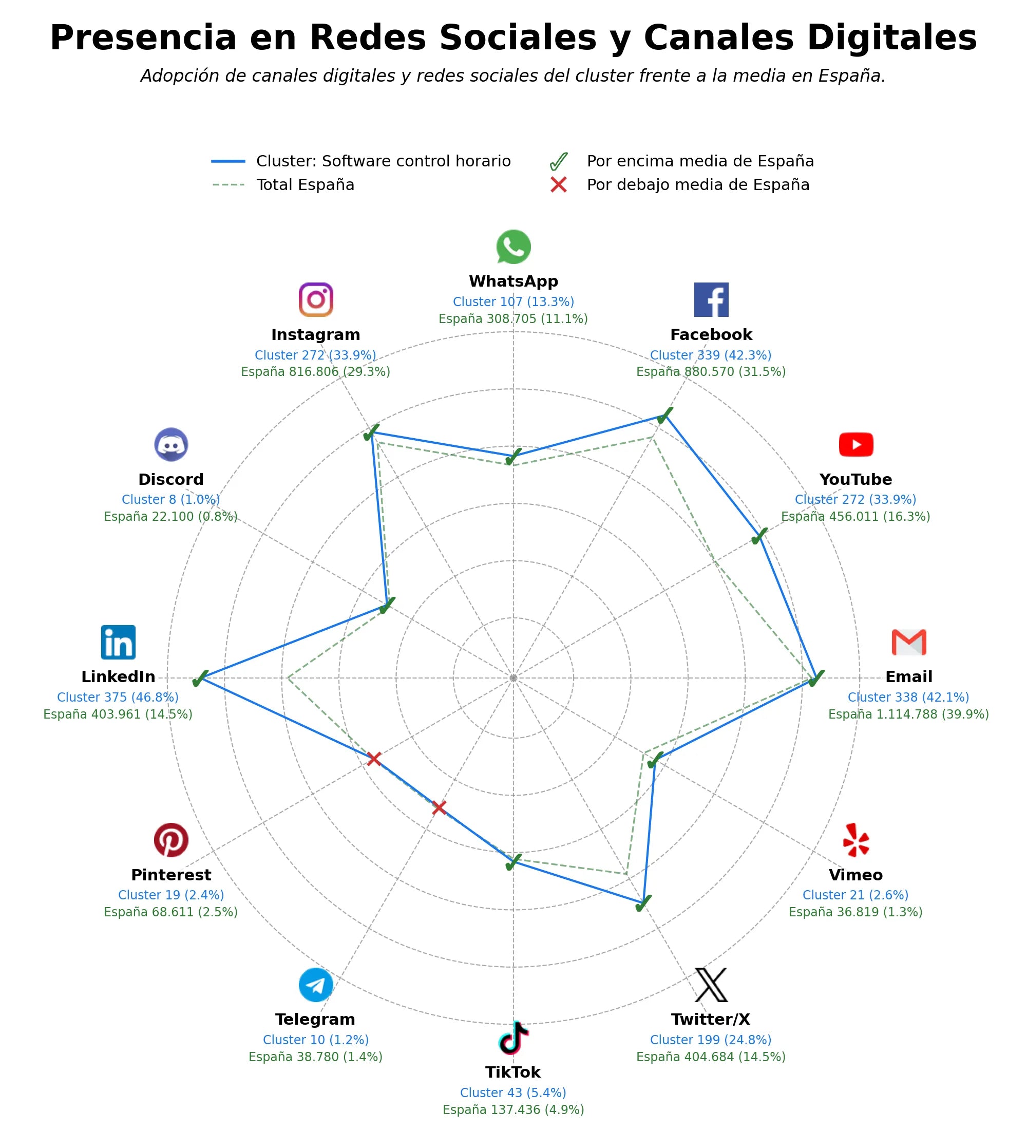 presencia digital en el rubro gestión ausencias, control asistencia, portal empleado