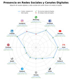 analisis presencia digital ciberseguridad industrial, robótica industrial, fabricación avanzada