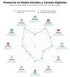 penetracion de redes sociales del sector ropa de exterior, sacos de dormir, ropa técnica