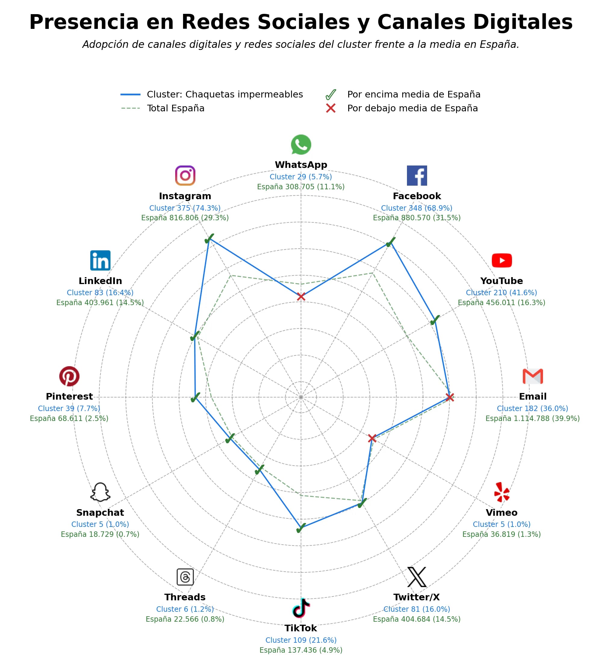 penetracion de redes sociales del sector ropa de exterior, sacos de dormir, ropa técnica