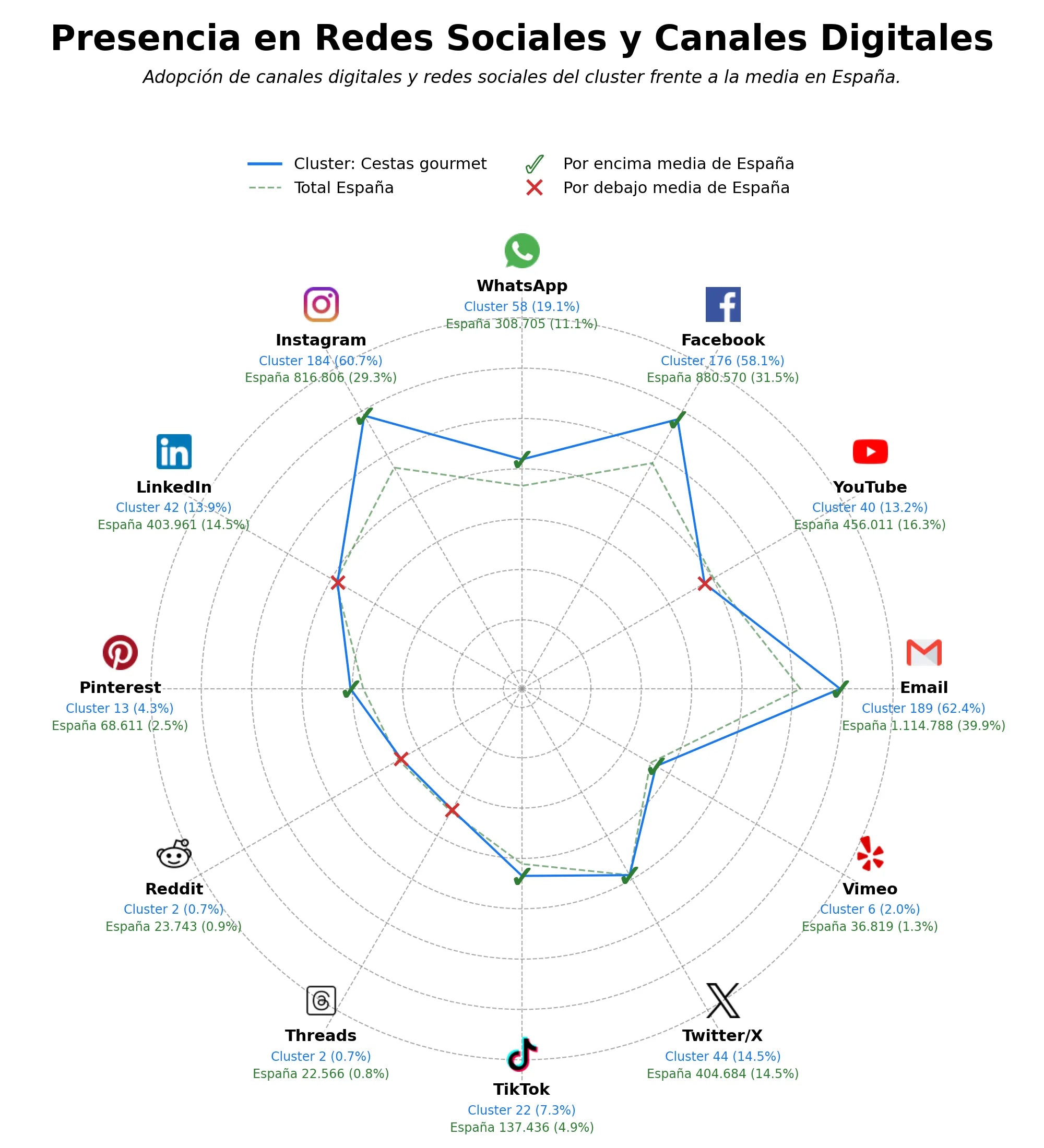 analisis presencia digital regalos corporativos, vinos gourmet, cestas navideñas