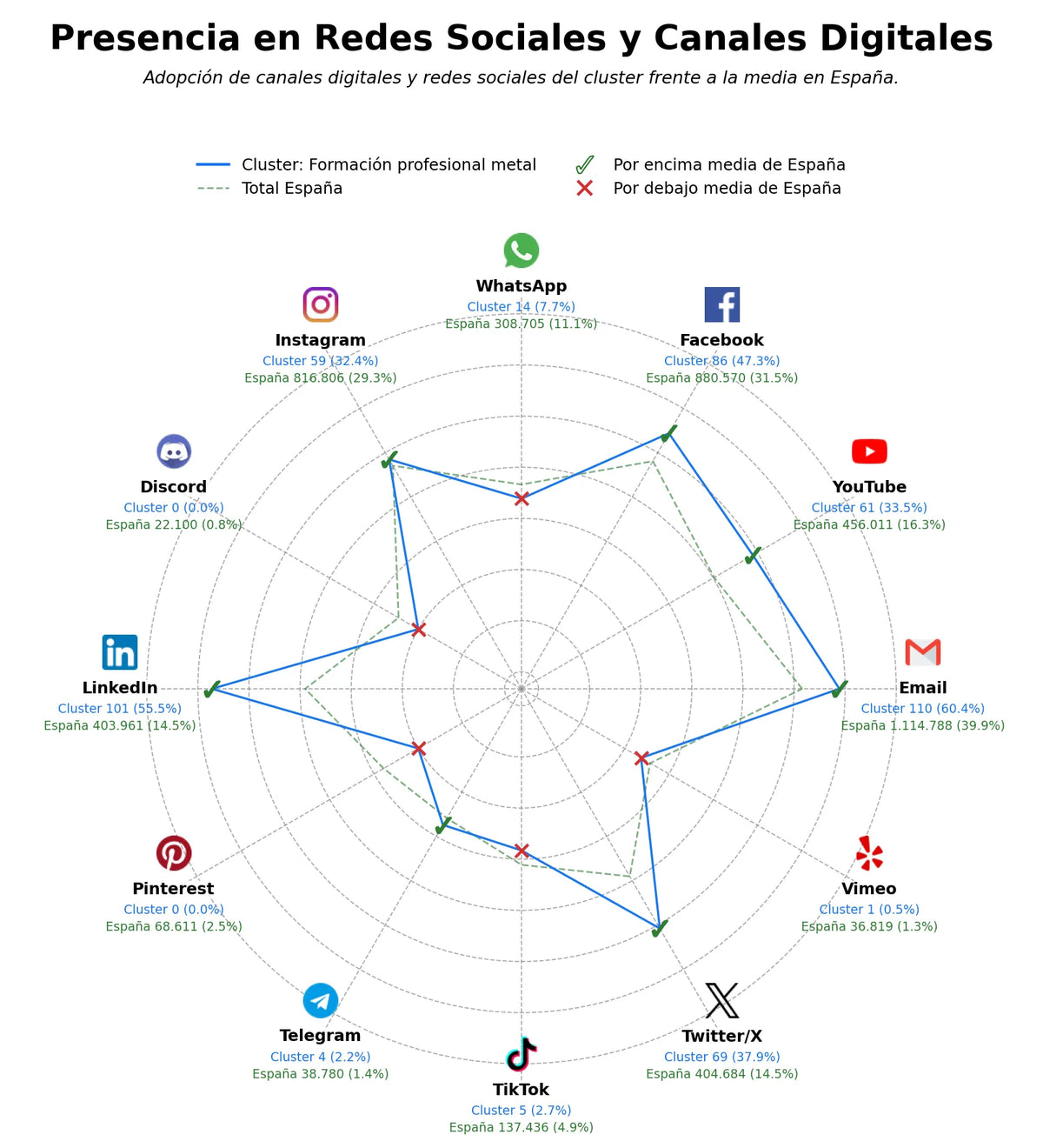 penetracion de redes sociales del sector asesoría empresarial metal, bolsa trabajo metal, empleo sector metal