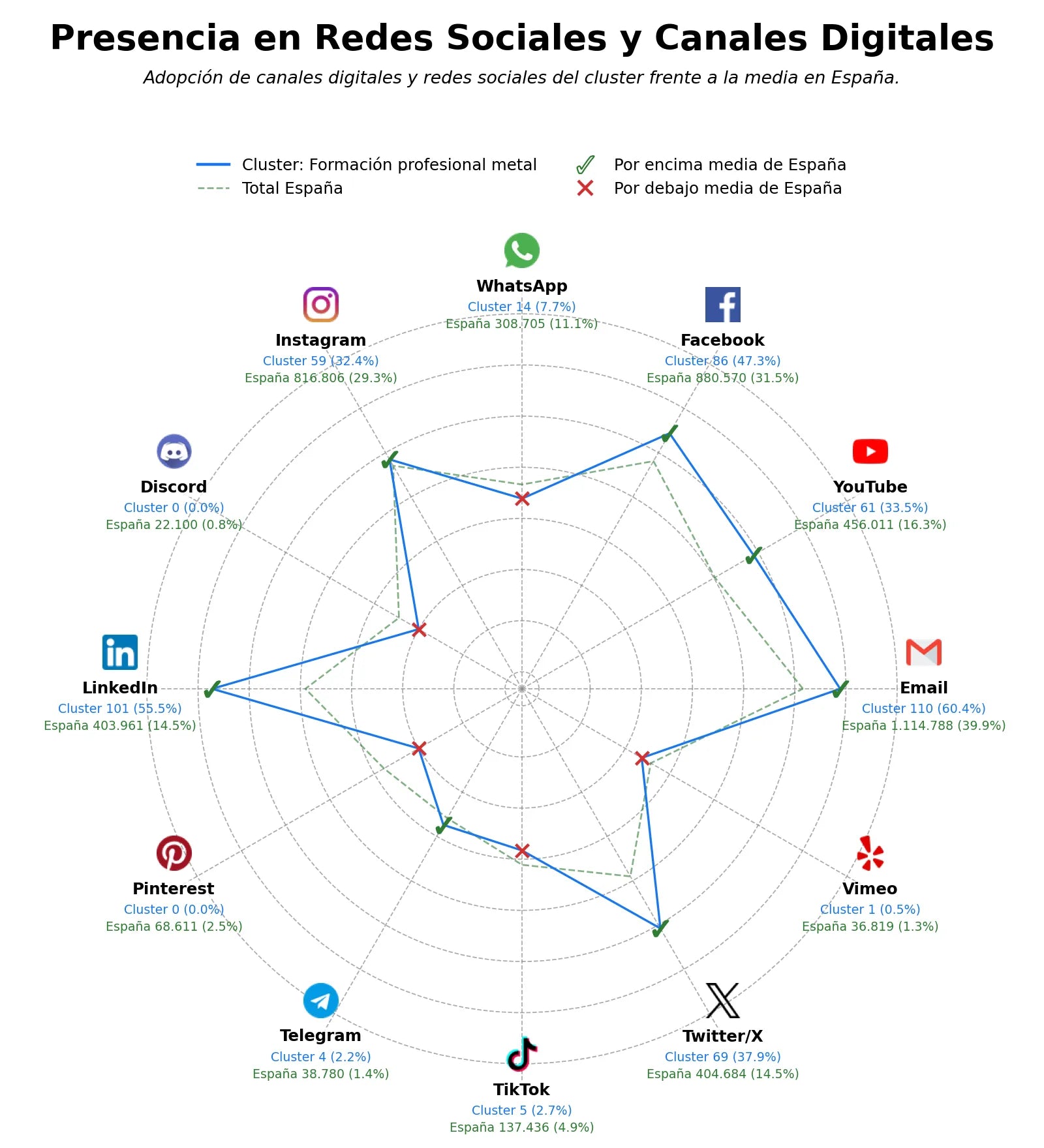 penetracion de redes sociales del sector asesoría empresarial metal, bolsa trabajo metal, empleo sector metal