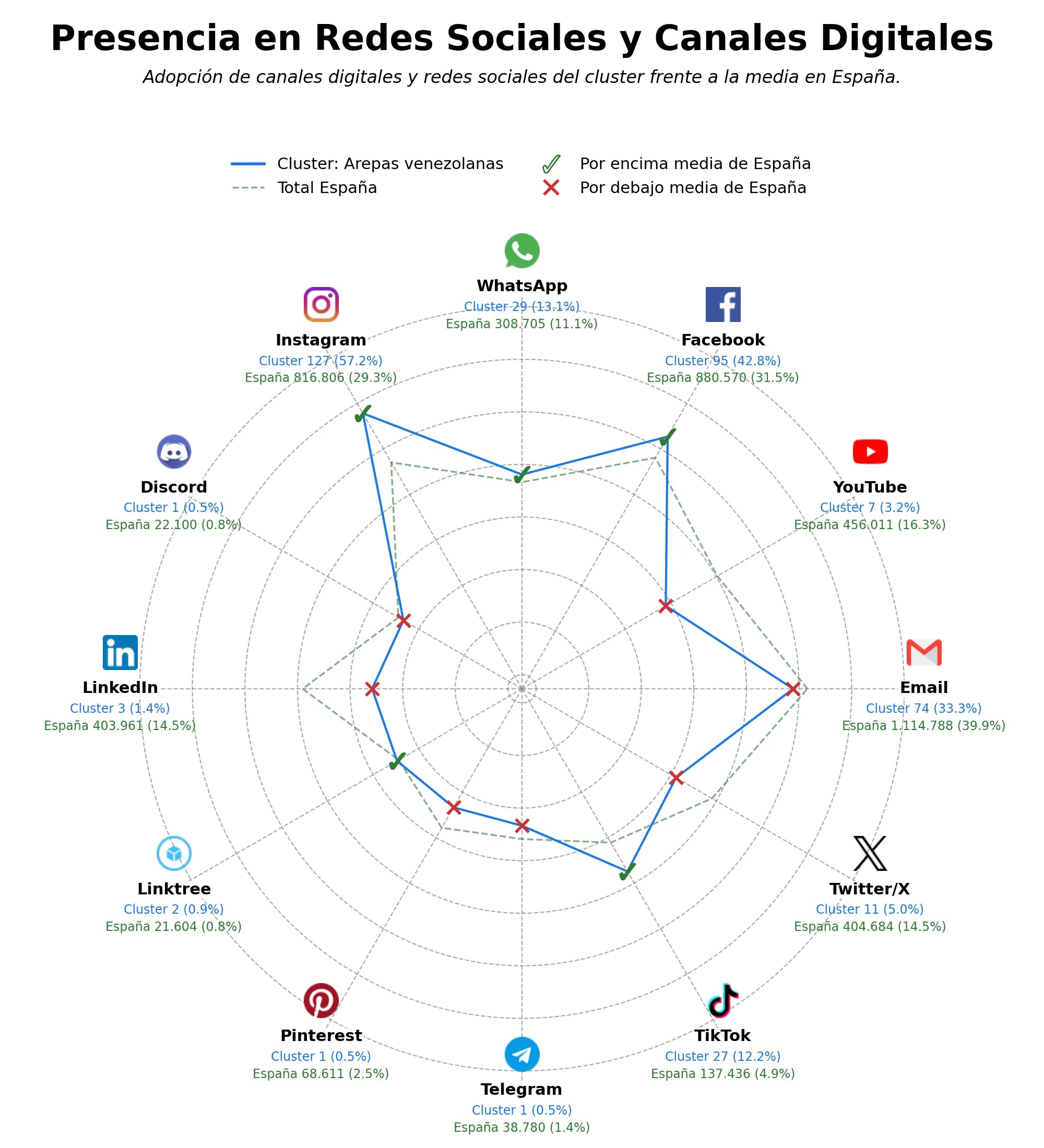 penetracion de redes sociales del sector cachapas, comida colombiana, tequeños