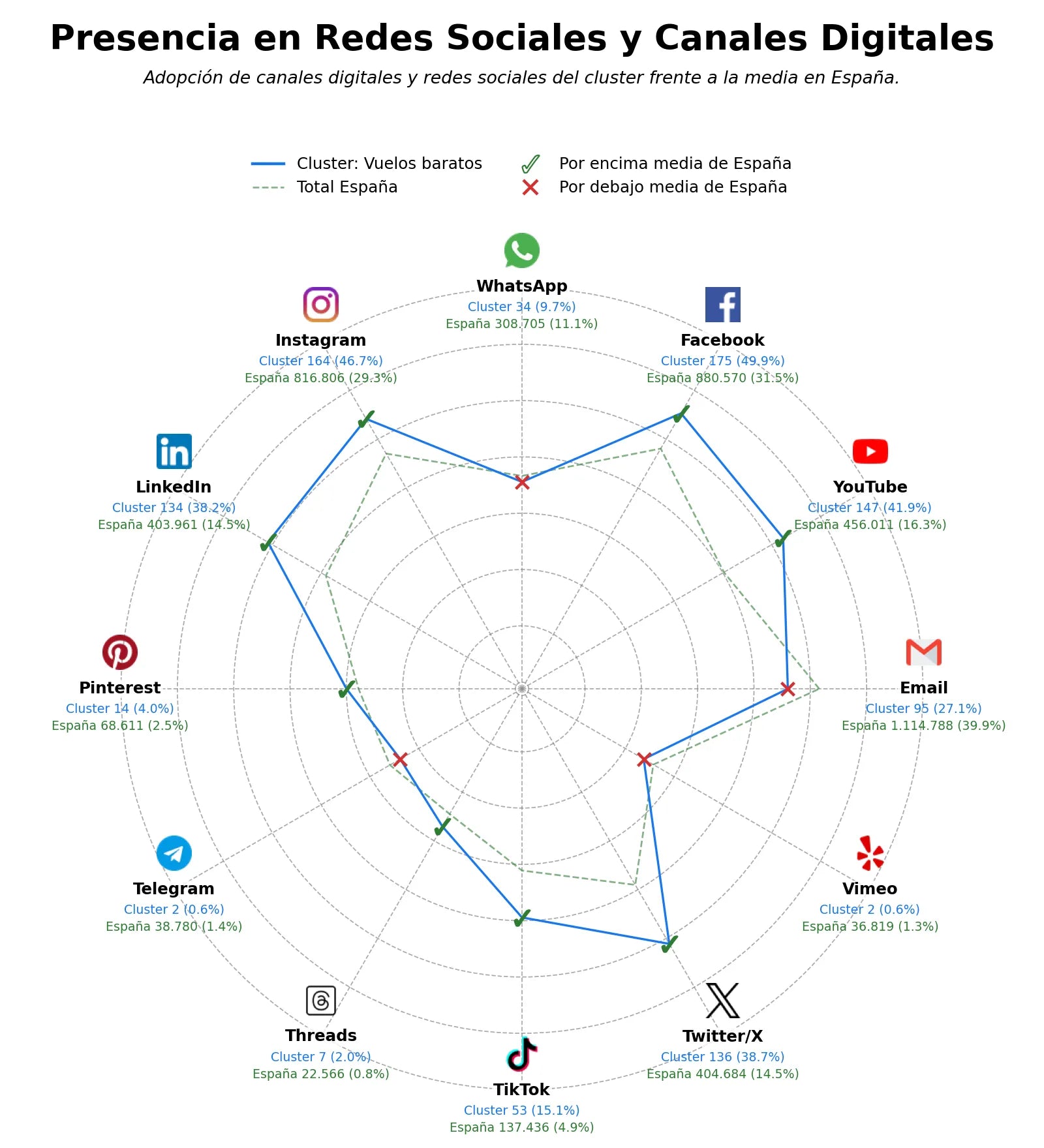 volumen de información social alquiler coches, vuelos nacionales, programa fidelidad