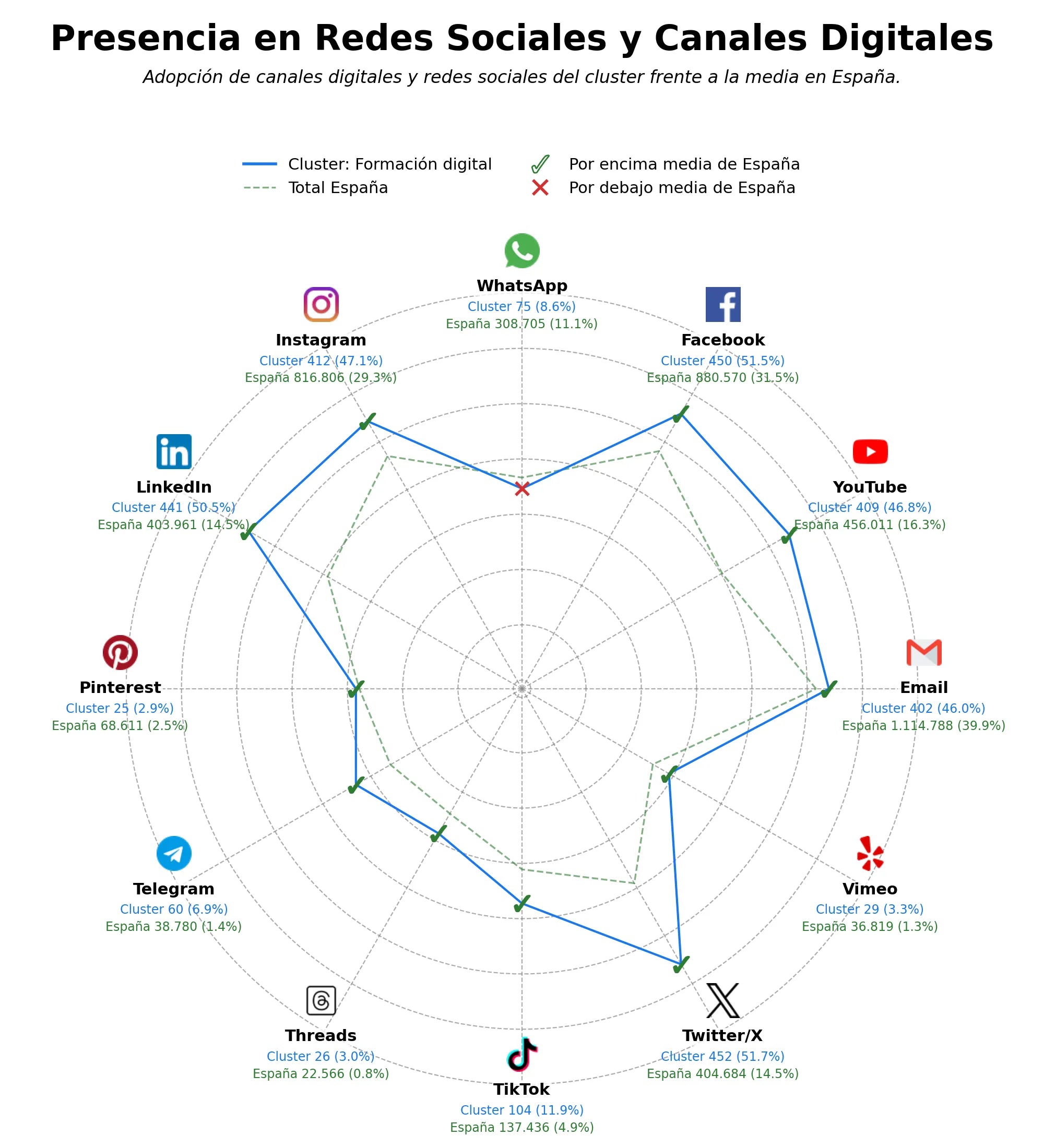 presencia digital en el rubro competencias digitales, inteligencia artificial, digitalización pública