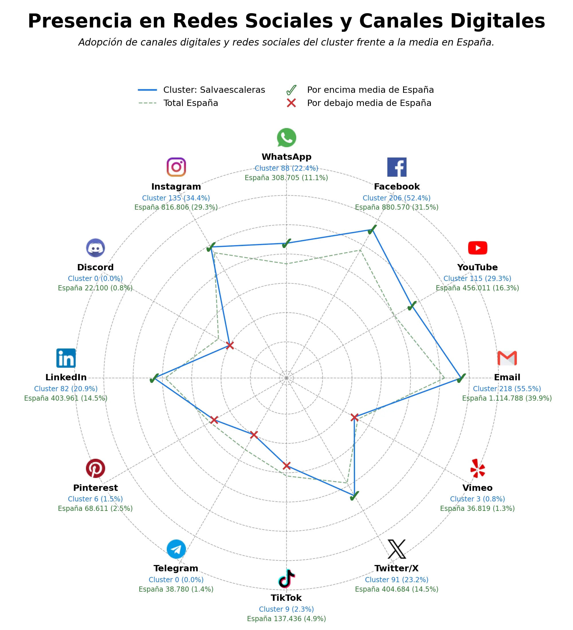 penetracion de redes sociales del sector salvaescaleras, ascensores residenciales, grúas de transferencia