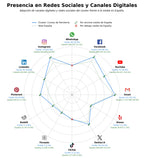 penetracion de redes sociales del sector exposiciones de flores, decoración floral, esencias florales