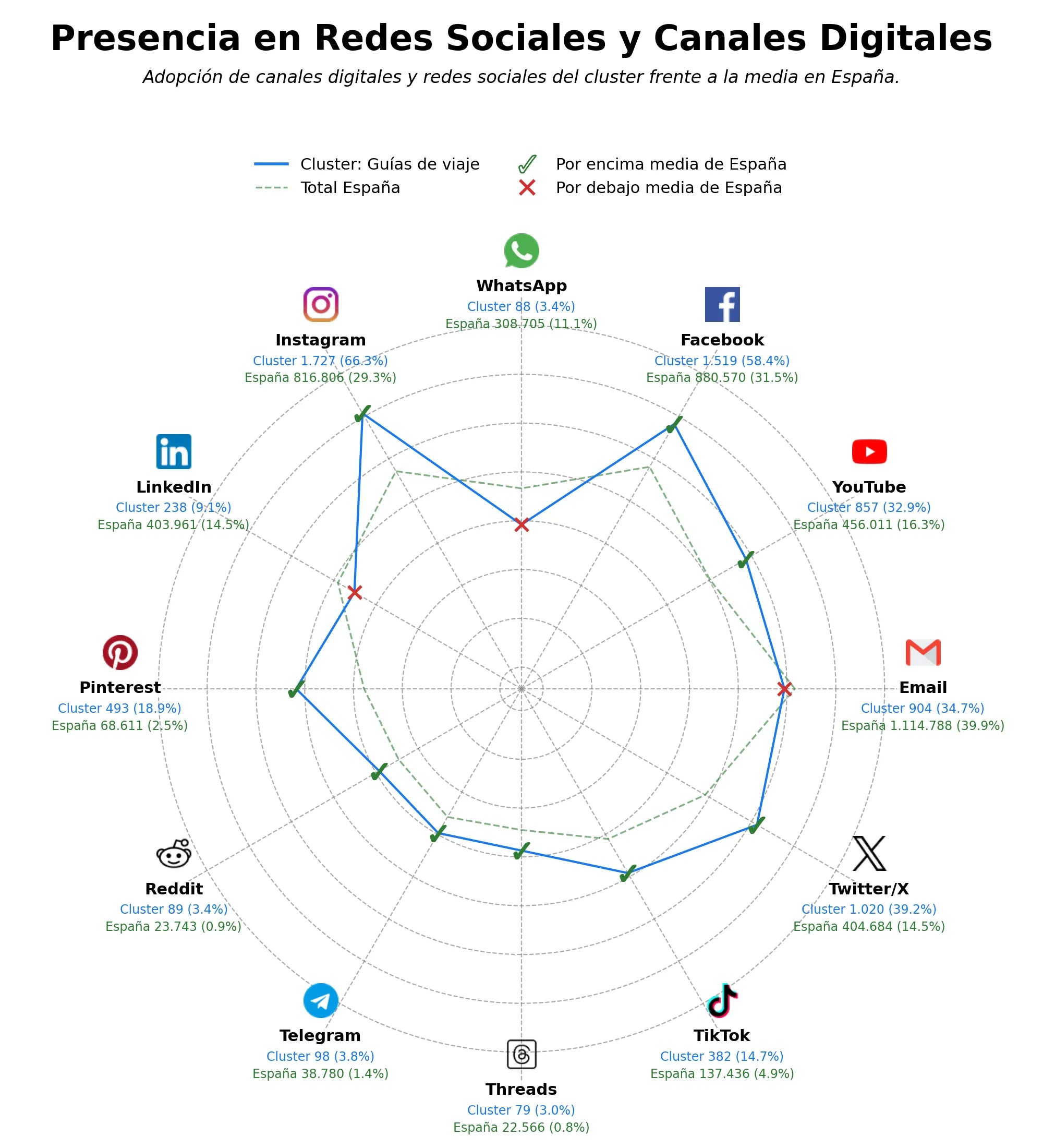 competencia en redes sociales de nicho guías de viaje, seguro de viaje, planificación de viajes