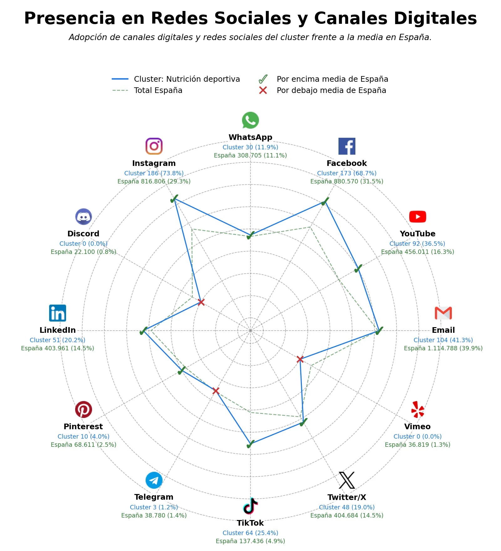 volumen de información social nutrición deportiva, suplementos de rendimiento, hidratación deportiva