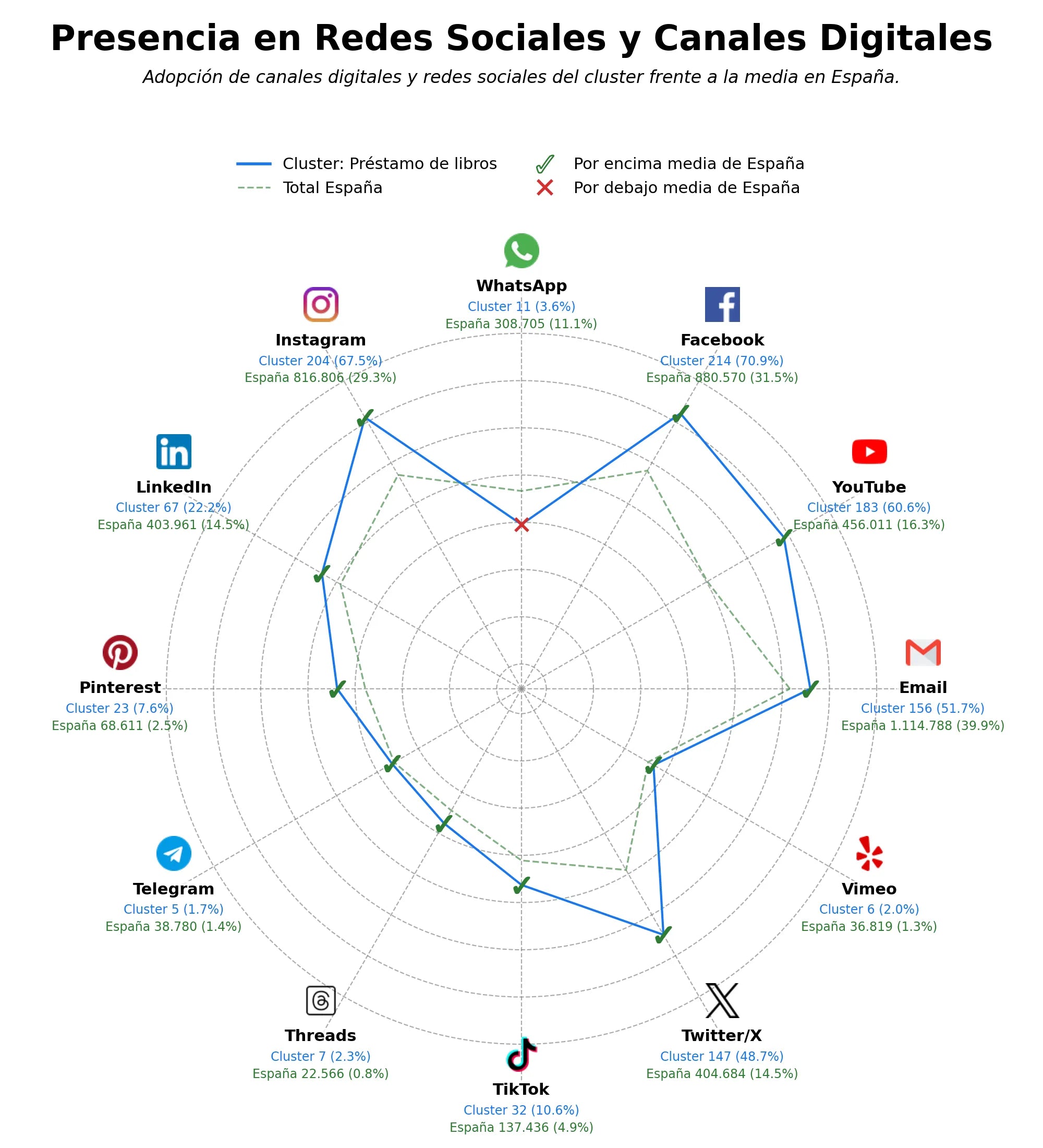 competencia en redes sociales de nicho club de lectura, espacios comunitarios, exposiciones culturales