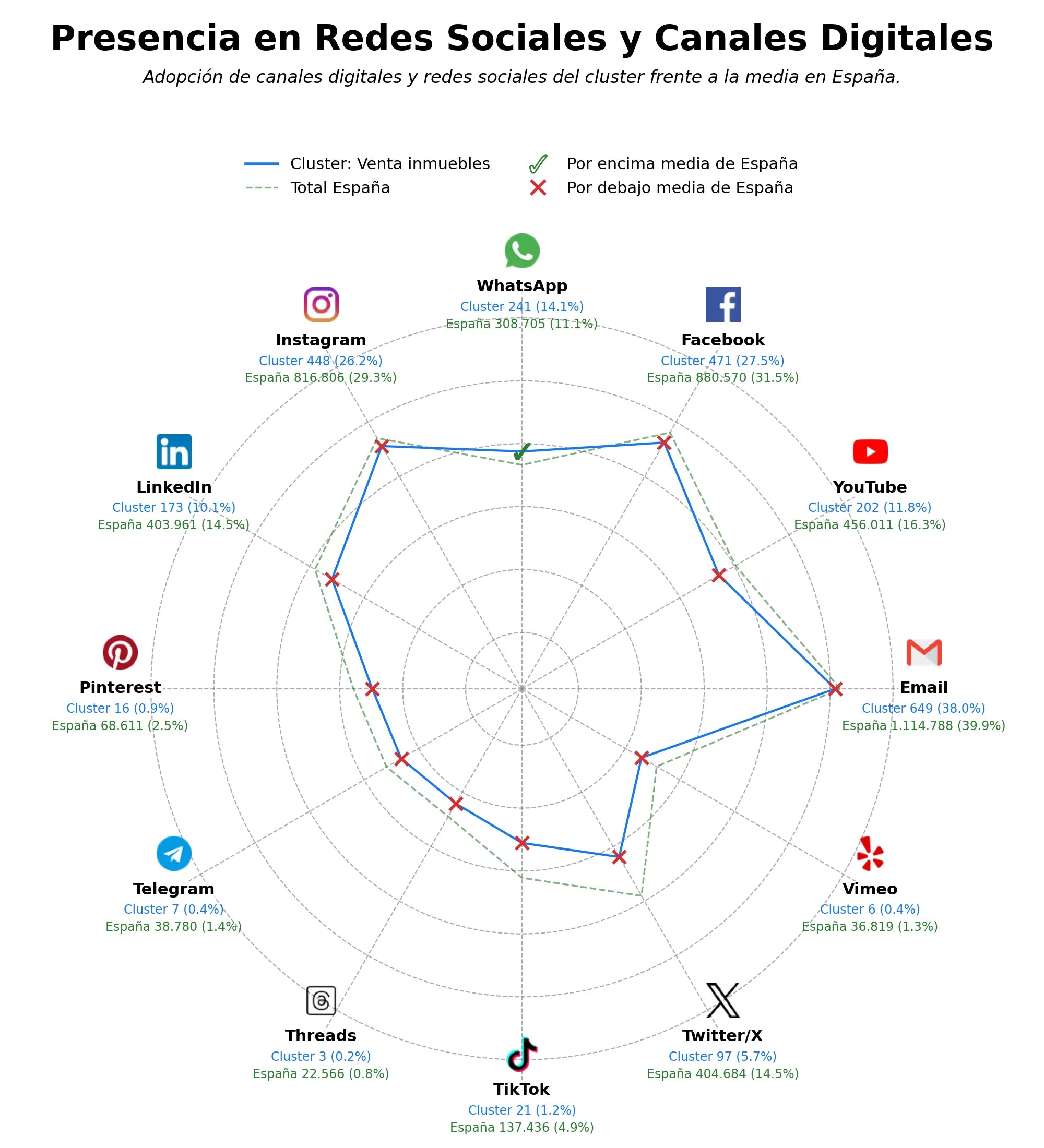analisis de presencia en redes venta inmuebles, compra inmuebles, intermediación inmobiliaria