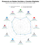 penetracion de redes sociales del sector asesoría financiera, educación financiera online, herramientas de inversión