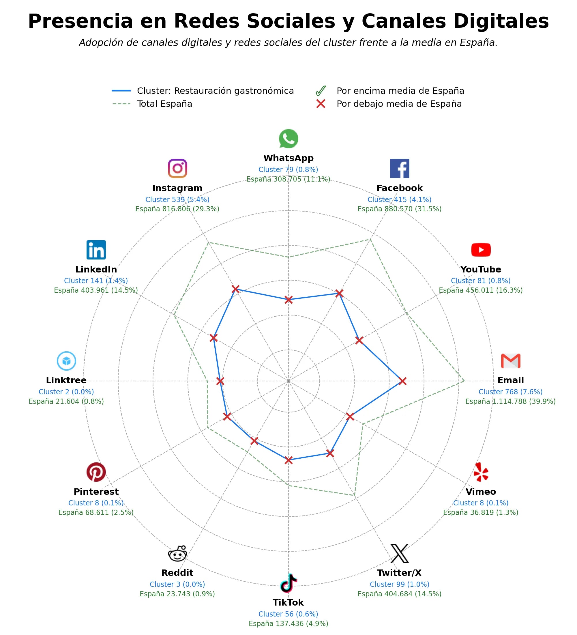 datos sociales restauración gastronómica, cocina de autor, menús para grupos