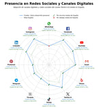 analisis de presencia en redes coaching personal, sesiones coaching, consultoría empresarial