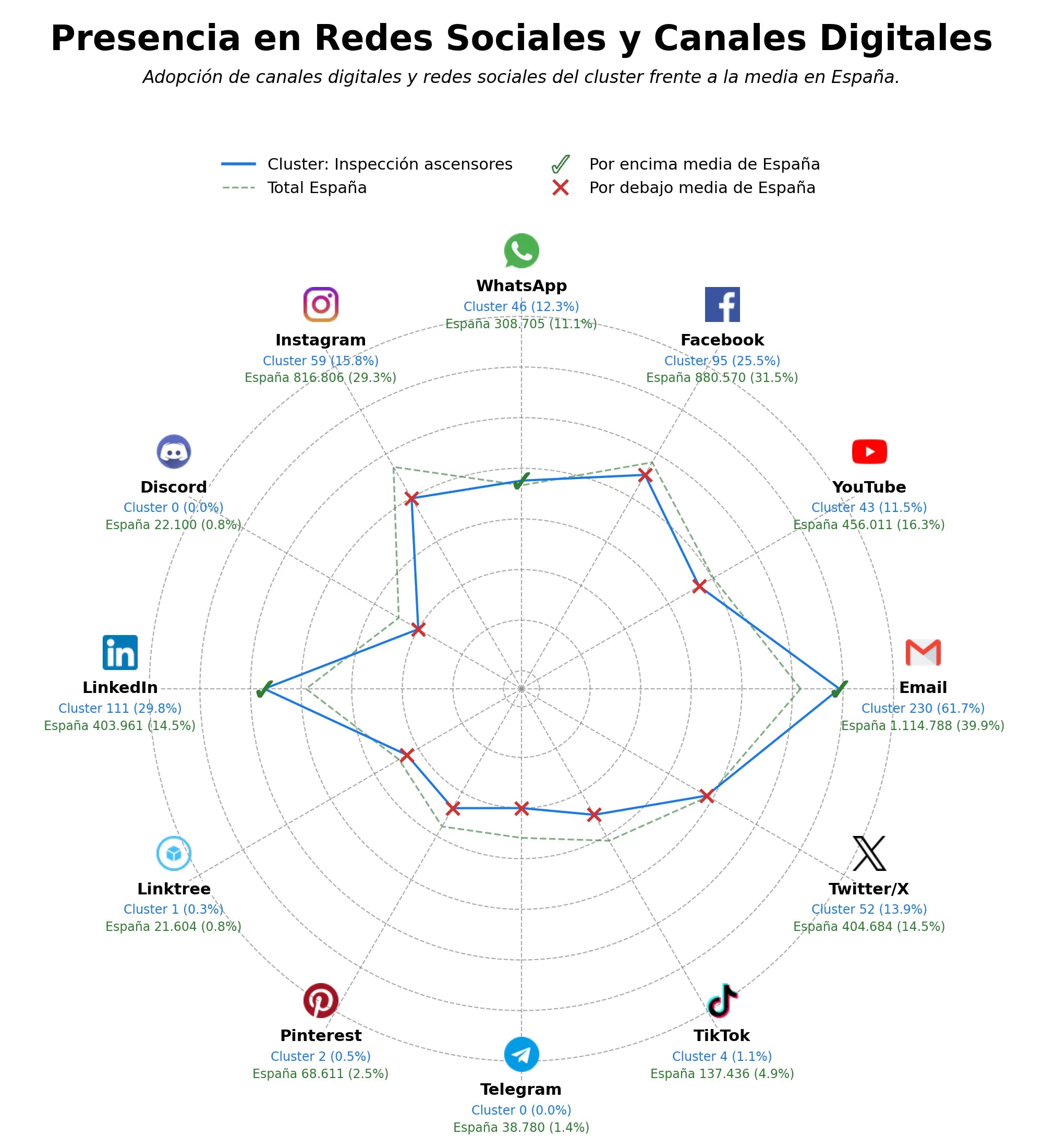 analisis de presencia en redes seguridad industrial, validación almacenaje, verificación alta tensión