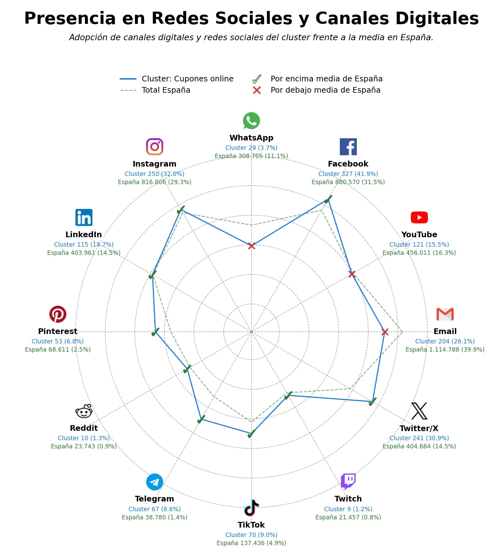 volumen de información social códigos de descuento, promociones diarias, bonos de consumo