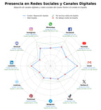 penetracion de redes sociales del sector impermeabilización cubiertas, mantenimiento tejados, tejas termoacústicas