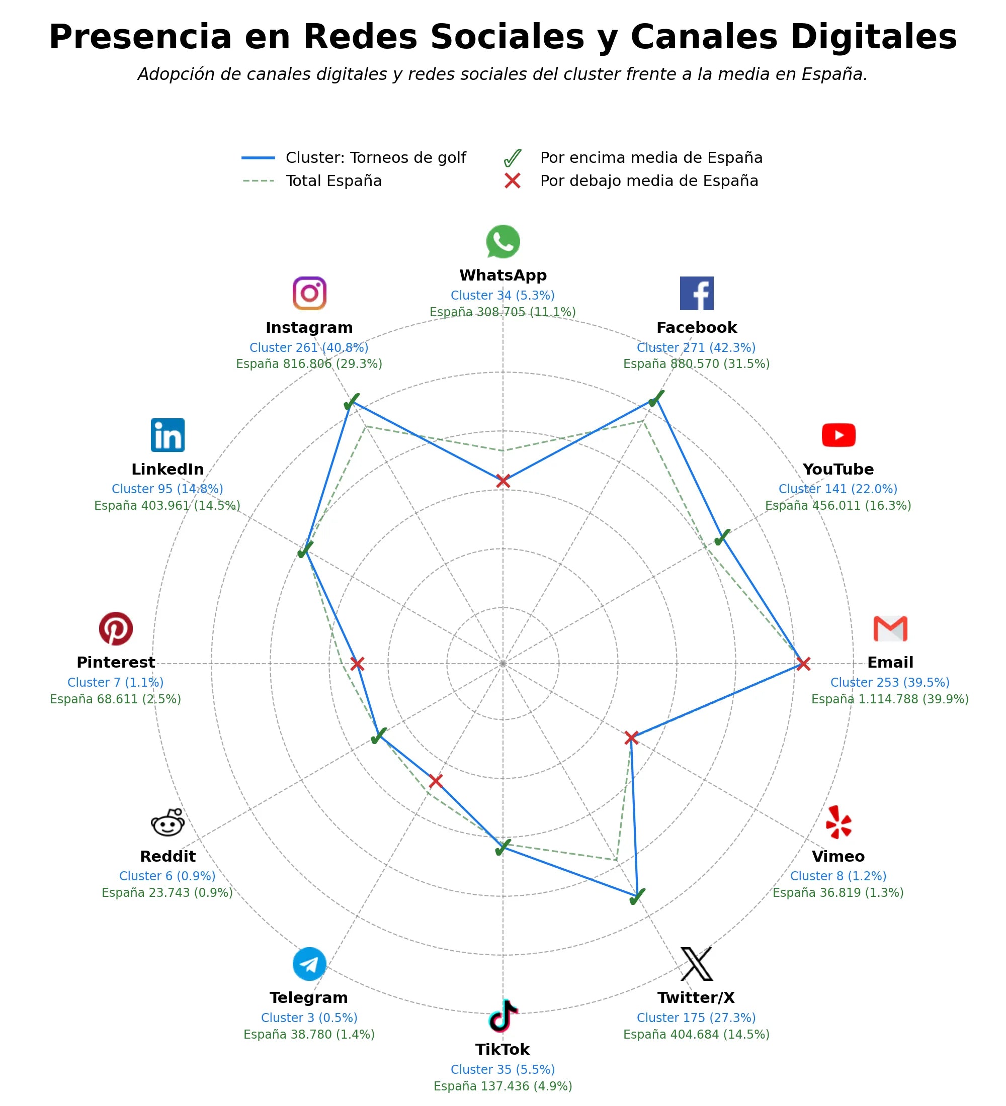 métricas de interacción noticias de golf, membresía club golf, campo de golf