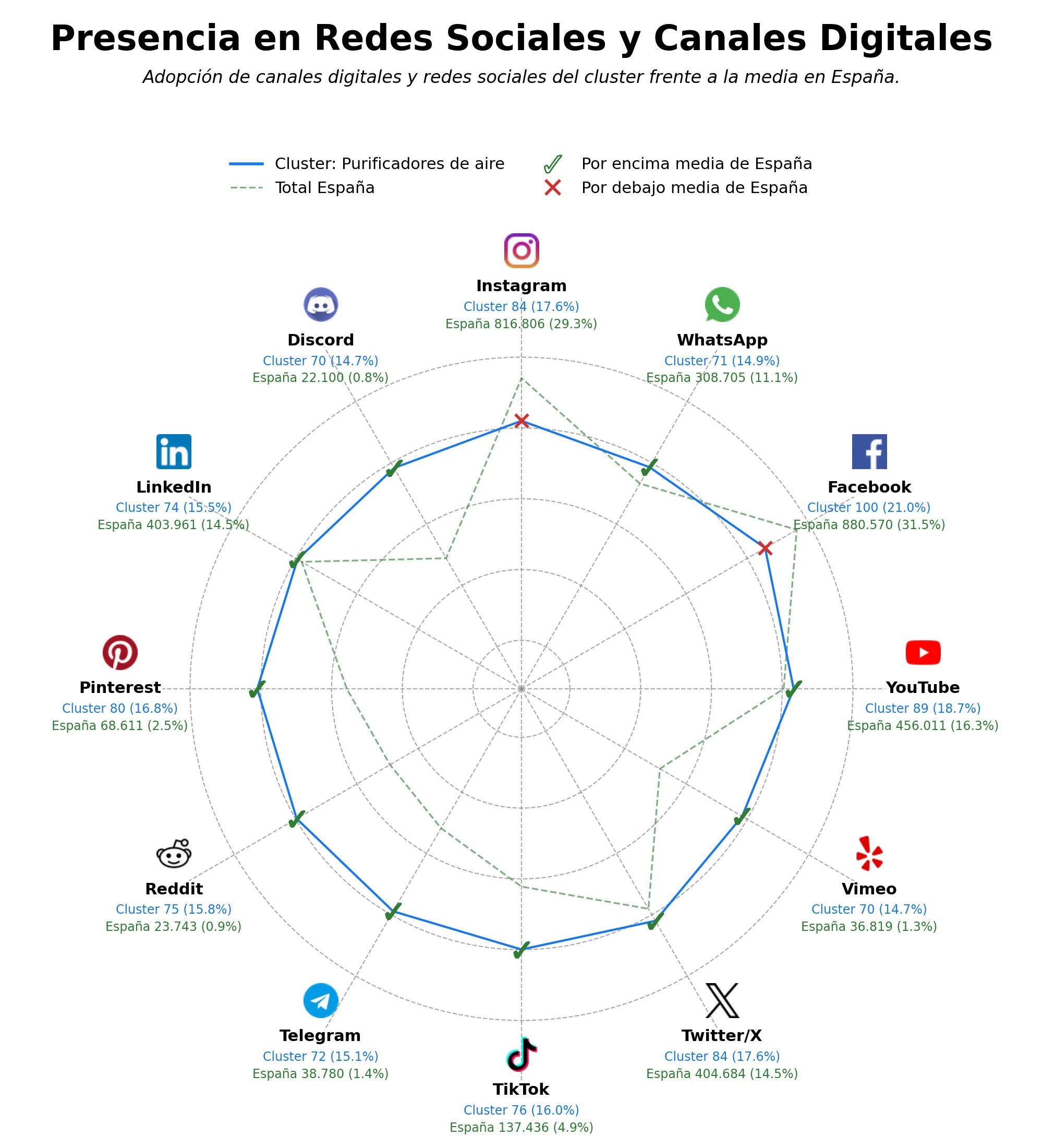 competencia en redes sociales de nicho purificadores de aire, ventiladores de techo, aire acondicionado portátil