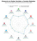 presencia digital en el rubro artículos arquitectura, recursos arquitectura, software arquitectura