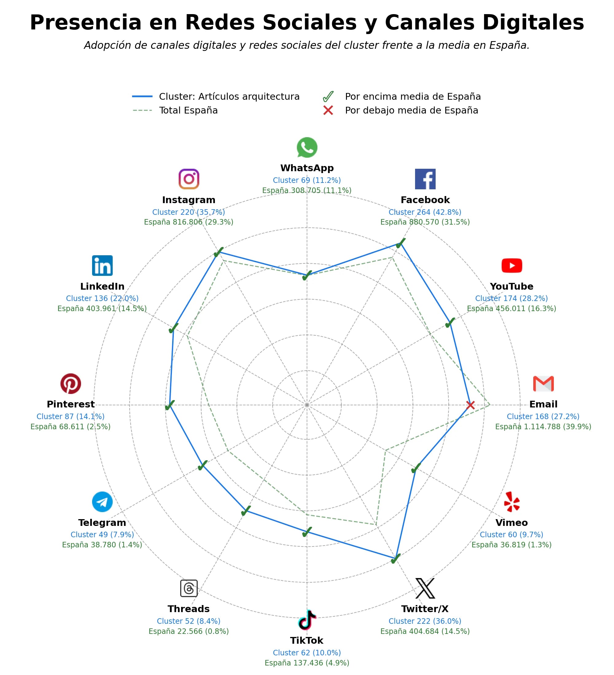 presencia digital en el rubro artículos arquitectura, recursos arquitectura, software arquitectura
