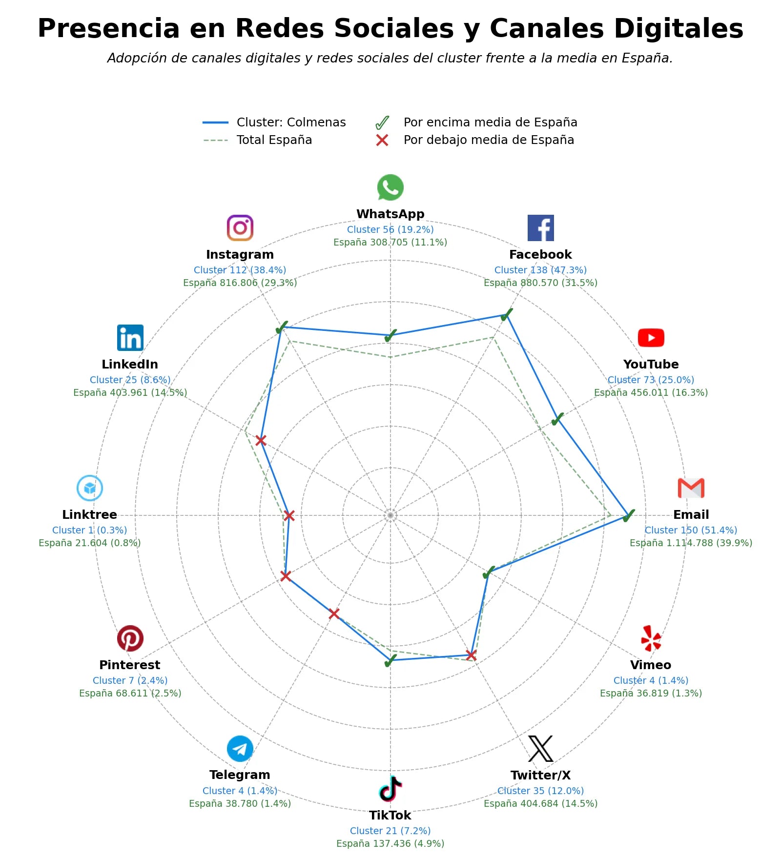 penetracion de redes sociales del sector colmenas, cajas de colmena, propóleo