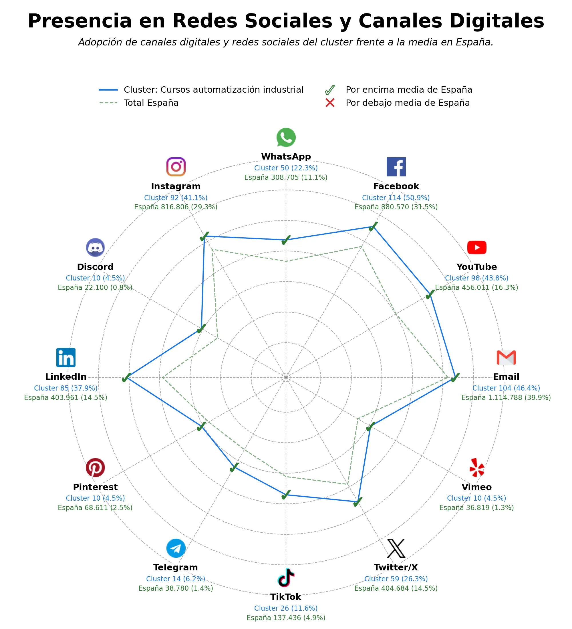 penetracion de redes sociales del sector cursos robótica industrial, cursos programación robots, cursos industria 4.0