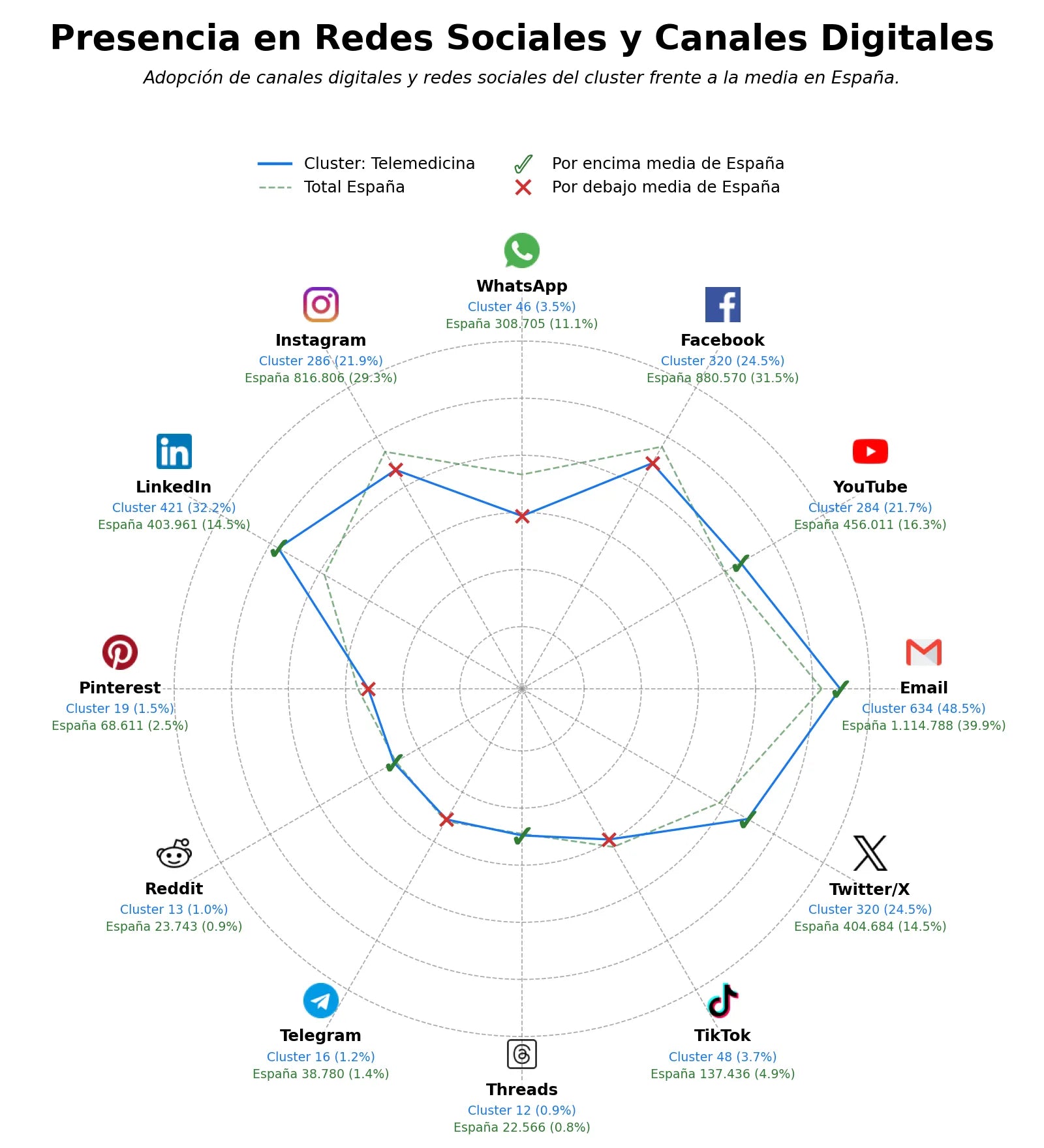 penetracion de redes sociales del sector monitorización remota pacientes, gestión pacientes digital, consultas médicas online