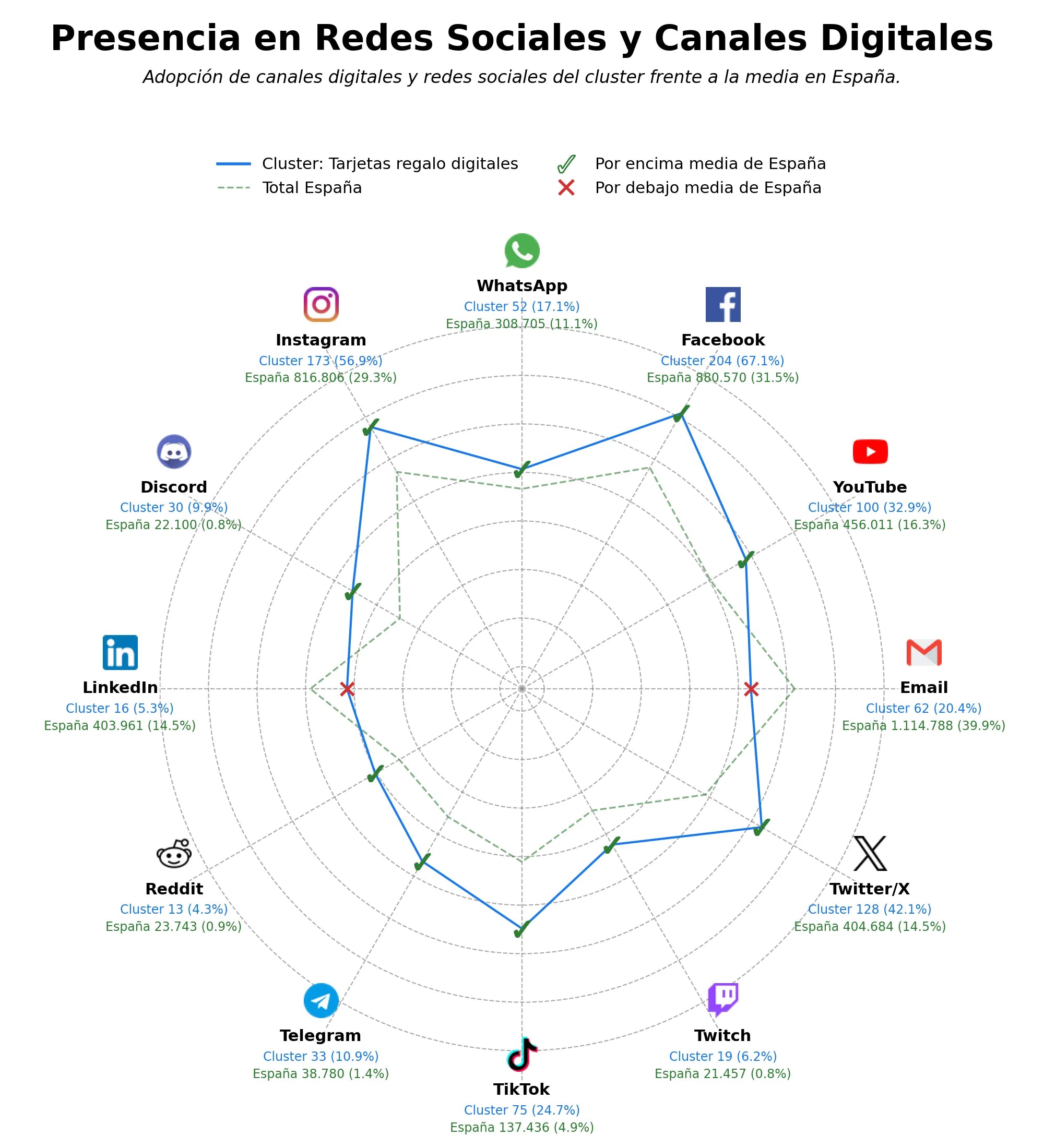 competencia en redes sociales de nicho códigos activación videojuegos, juegos para consolas, software digital