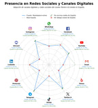 competencia en redes sociales de nicho plataforma de comercio, compra en línea, pagos digitales