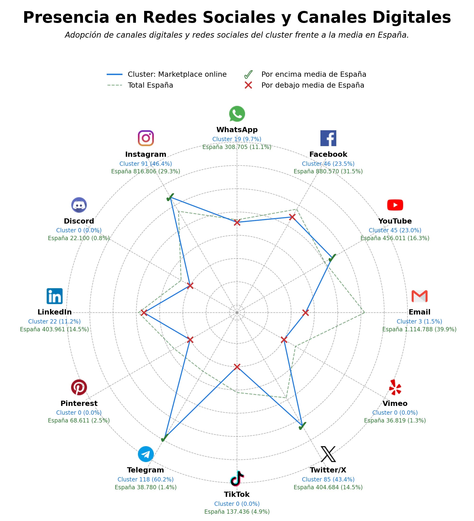 competencia en redes sociales de nicho servicios de pago, compra y venta, servicio de entrega
