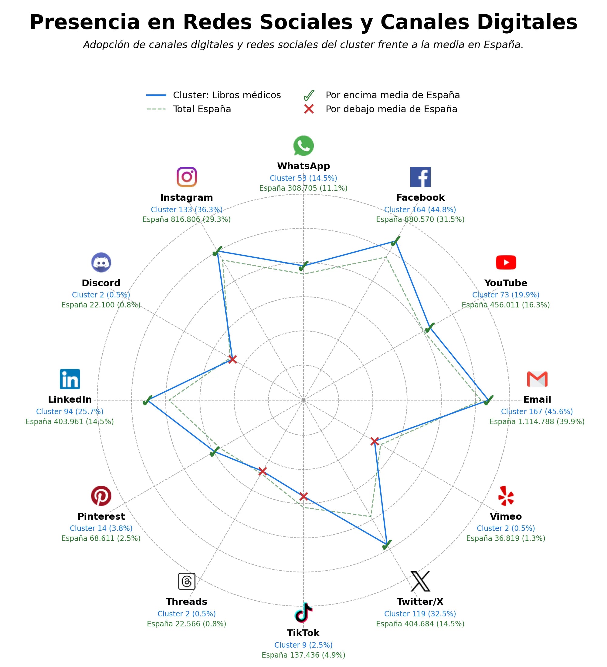 métricas de interacción publicaciones médicas, ebooks de medicina, libros de odontología