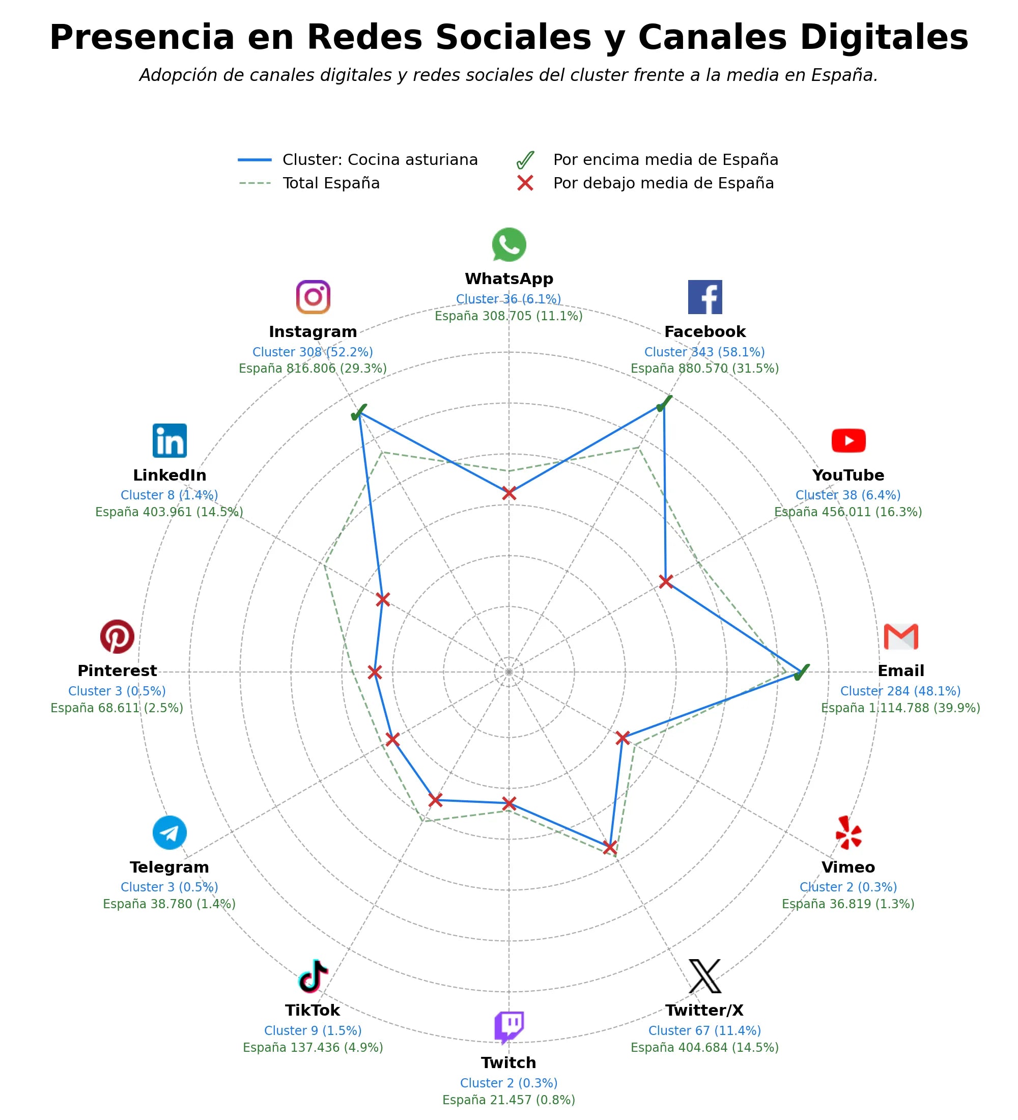 competencia en redes sociales de nicho cachopo tradicional, arroces asturianos, sidra espumosa