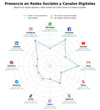 competencia en redes sociales de nicho sidra asturiana, fabada asturiana, mariscos frescos