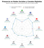 presencia digital en el rubro generador códigos QR, generación contraseñas seguras, eliminación fondo IA