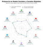 presencia digital en el rubro seguridad de dominios, registro de dominios, servicios DNS