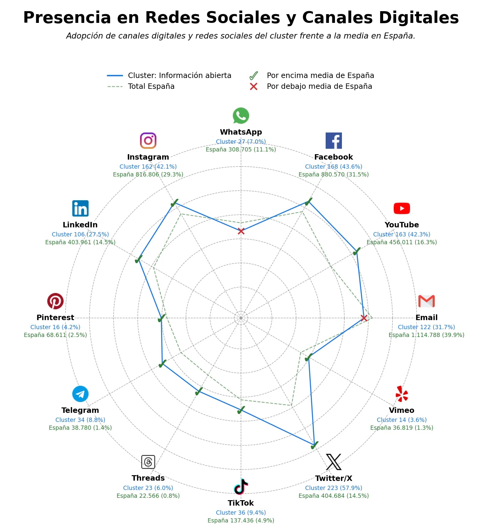 competencia en redes sociales de nicho conjuntos de información, acceso a información, aplicaciones de información