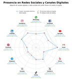 presencia digital en el rubro suministro gas natural, telecomunicaciones, paneles solares