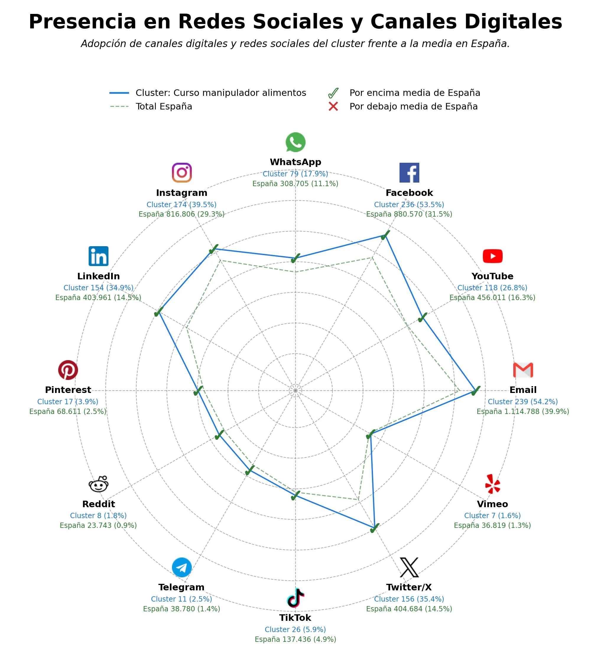 competencia en redes sociales de nicho curso manipulador alimentos, curso de drones agricultura, curso prevención riesgos laborales