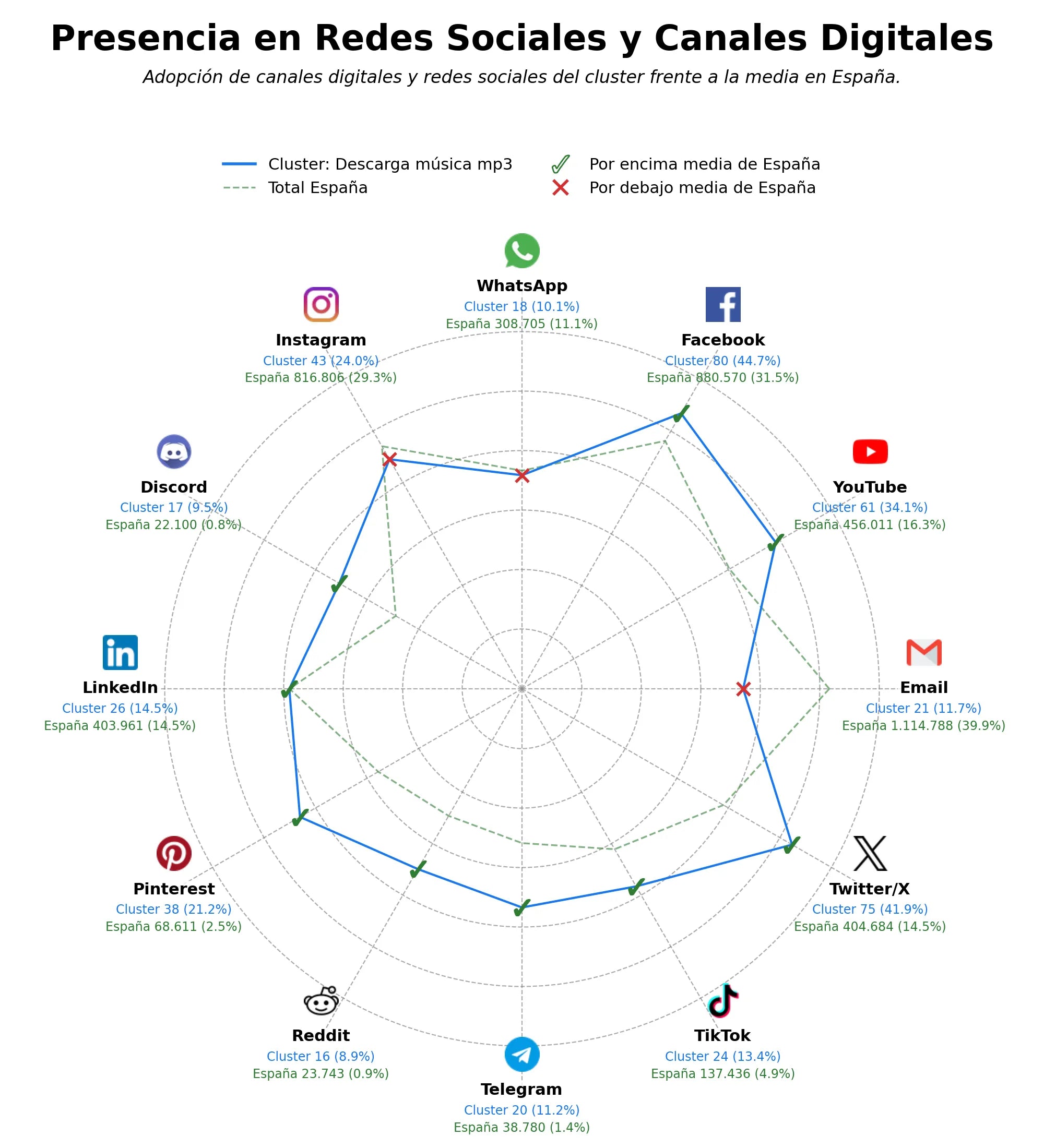 penetracion de redes sociales del sector descarga de canciones, descarga de podcasts, conversor de video
