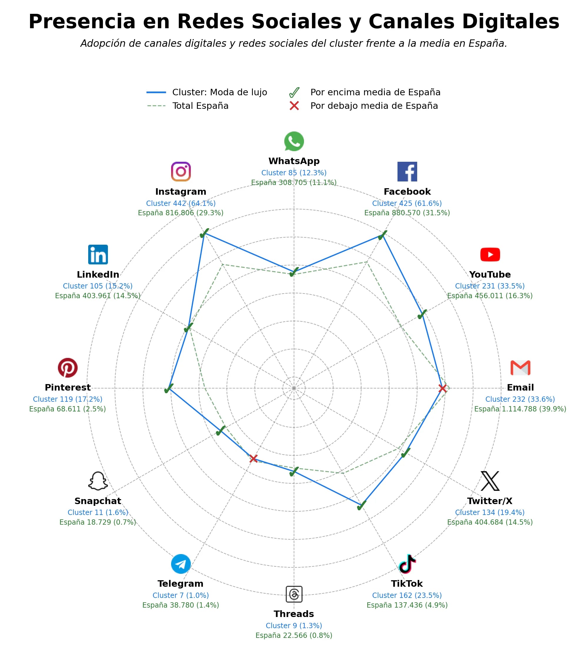 analisis de presencia en redes moda de lujo, joyería fina, relojes de lujo