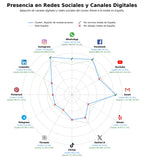 penetracion de redes sociales del sector alquiler de veleros, alquiler de yates, tours en barco