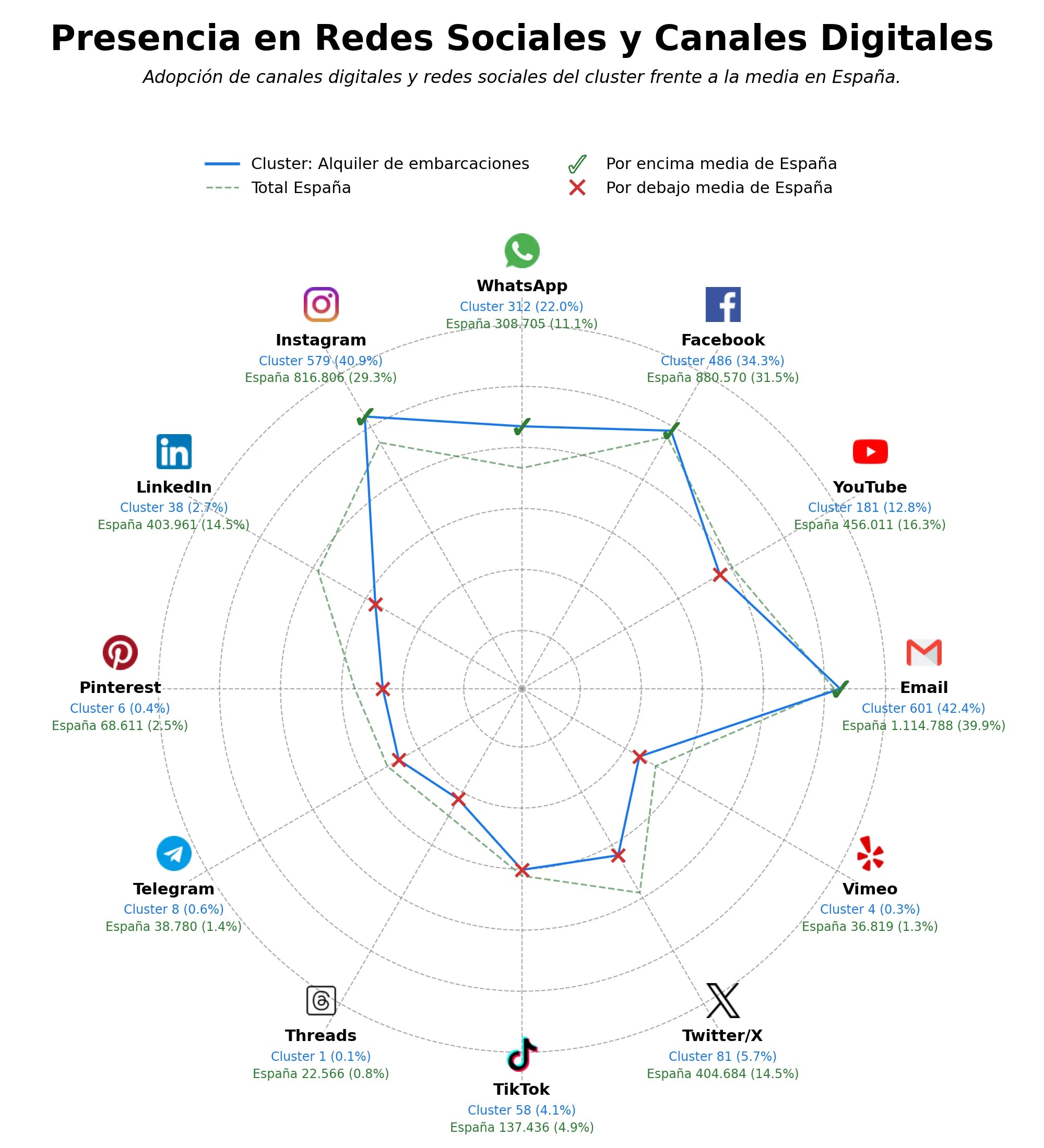 penetracion de redes sociales del sector alquiler de veleros, alquiler de yates, tours en barco