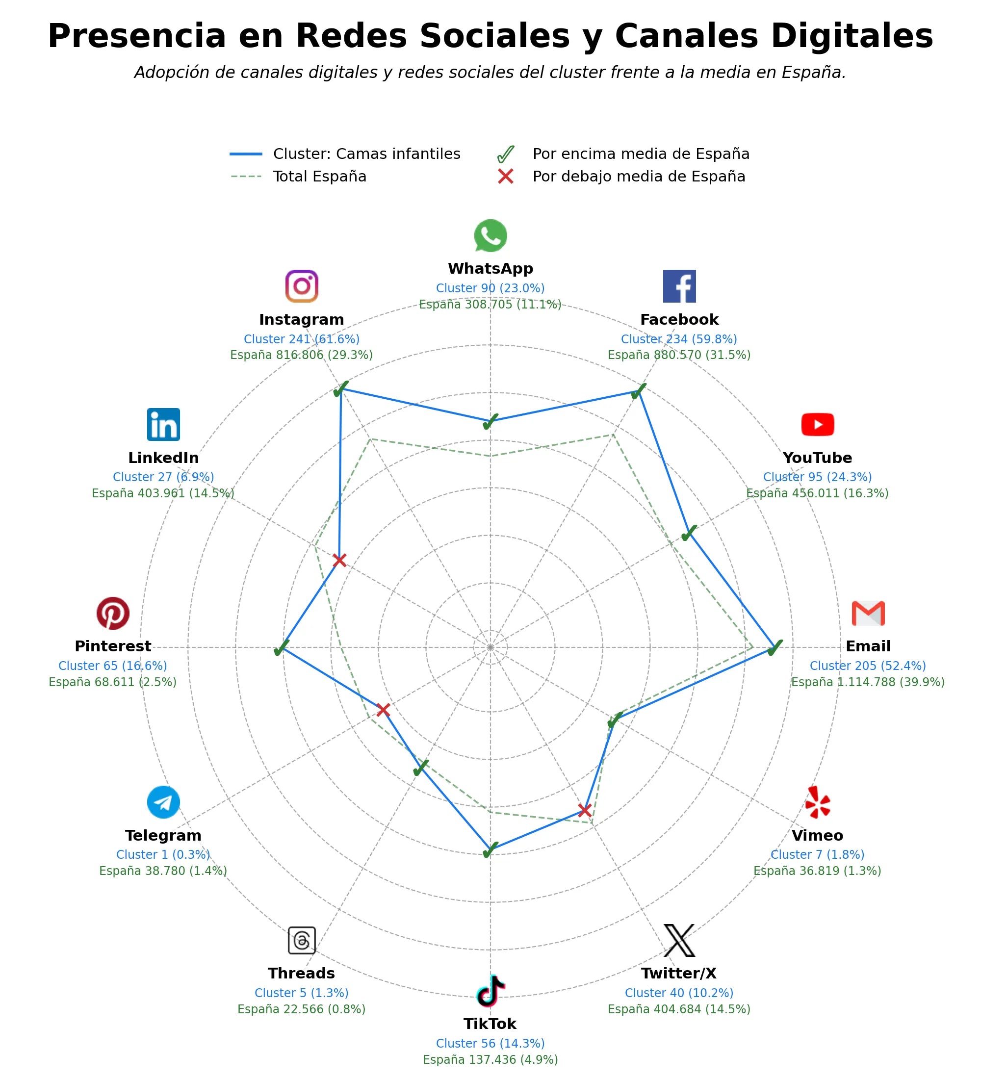 competencia en redes sociales de nicho camas infantiles, camas nido, muebles a medida